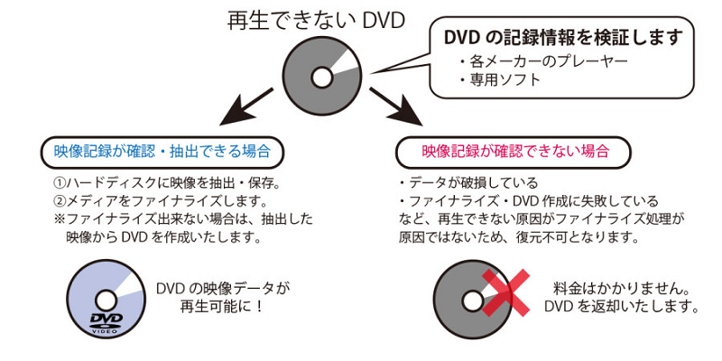 録画DVDをファイナライズ処理する